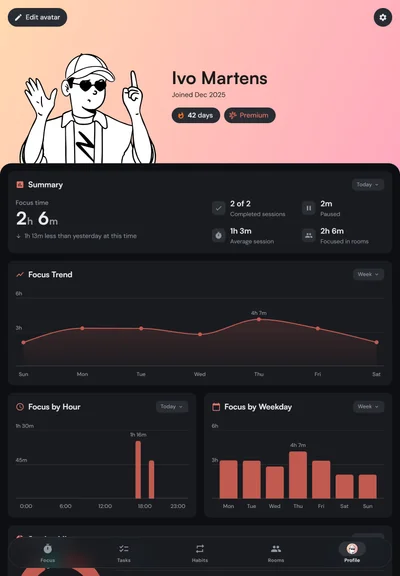 The Kaizen Profile on a tablet: a 42-day streak, the focus trend, and focus by hour and by weekday