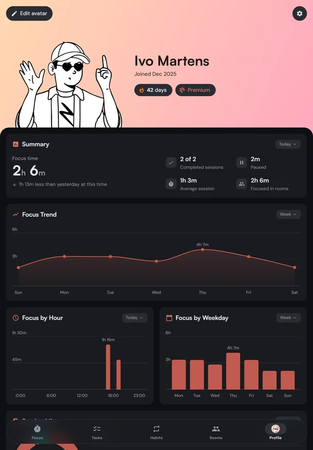 The Kaizen Profile on a tablet: a 42-day streak, the day's summary, the focus trend, and focus by hour and by weekday